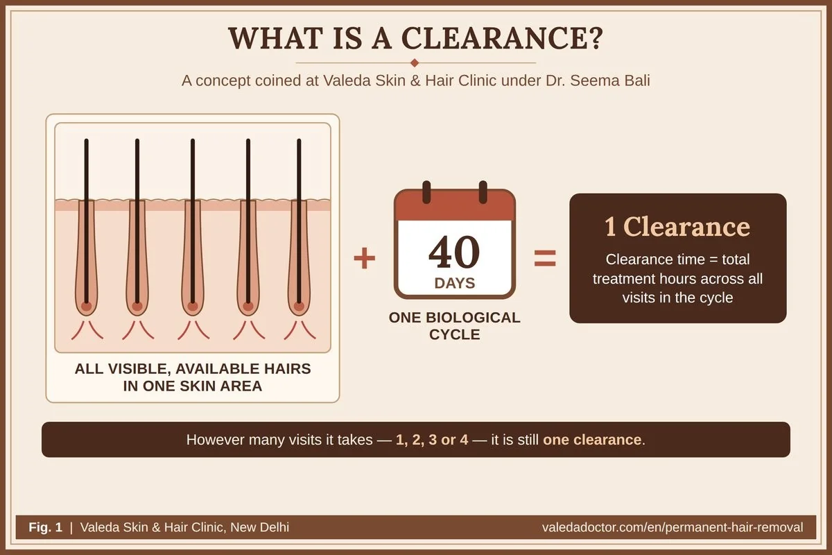 What is a clearance: treating all externally visible, available hairs in one skin area during a 40-day biological cycle; clearance time is the total hours