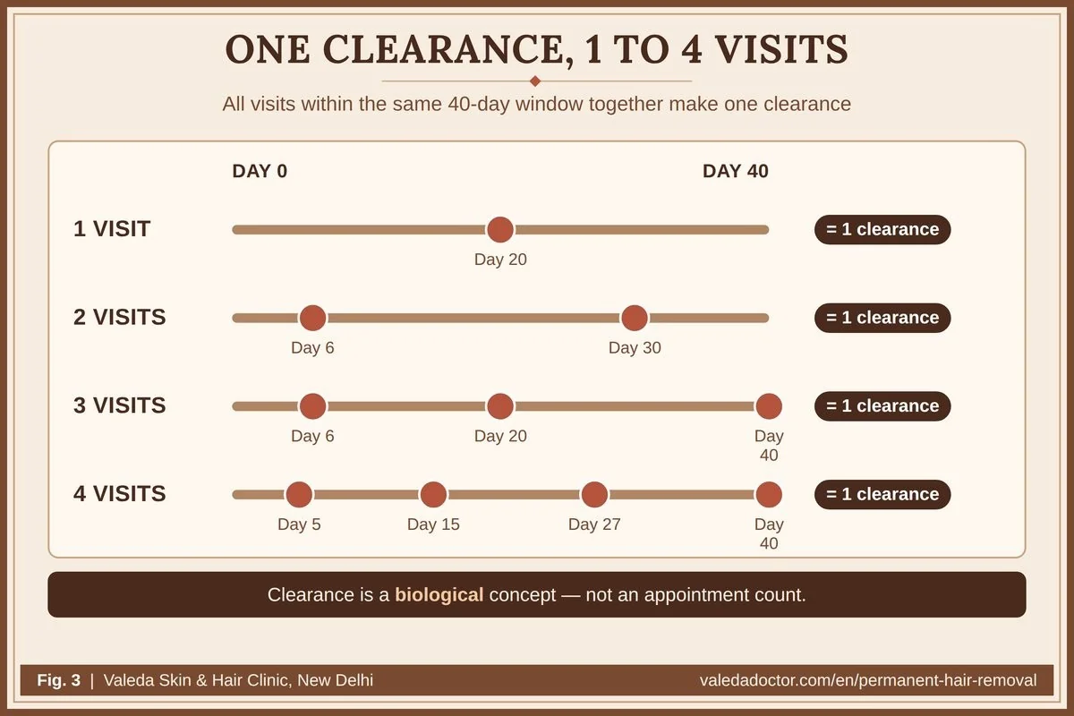 One clearance can take one, two, three or four visits within the same 40-day window; all visits in that window together make one clearance