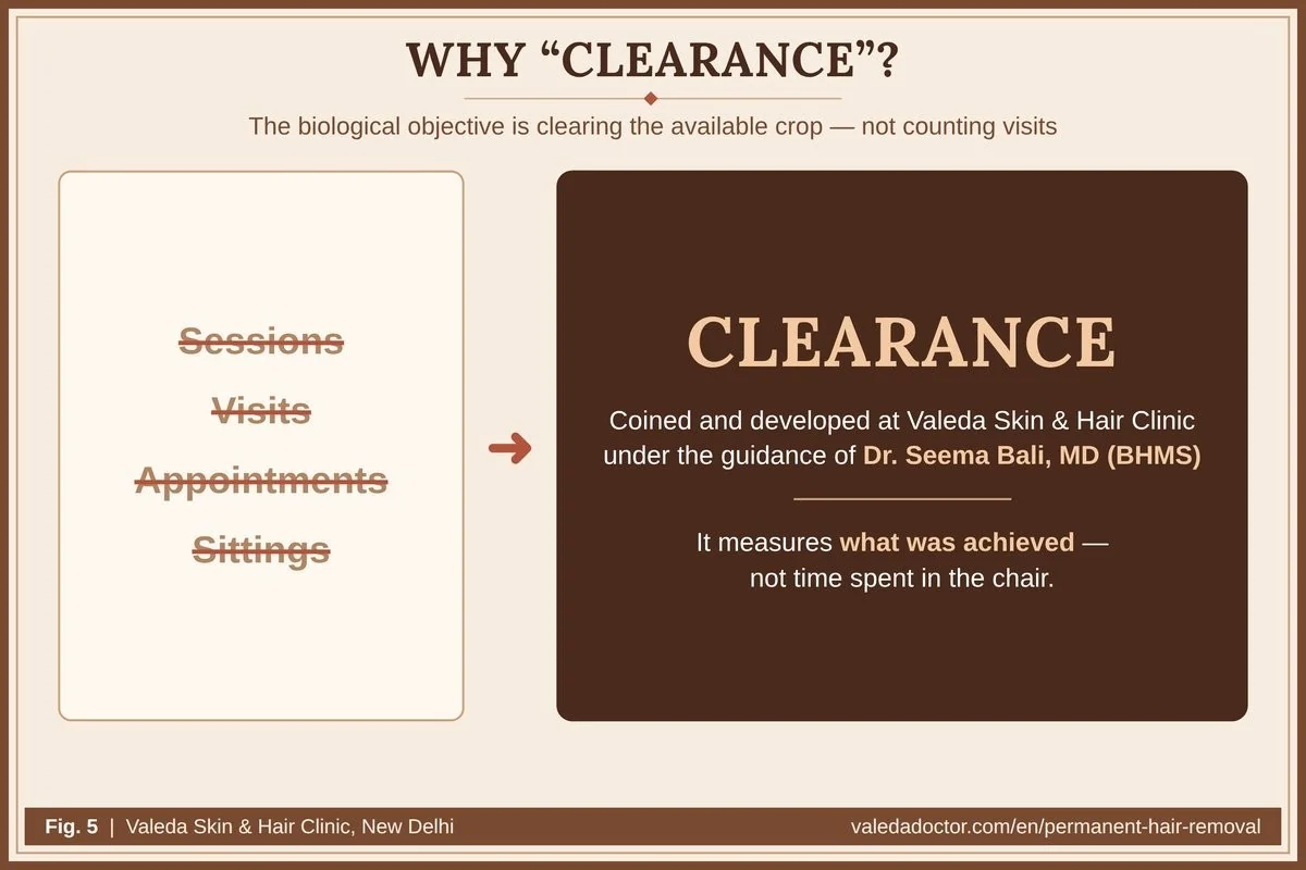 Why Valeda says clearance, not sessions, visits, appointments or sittings: a term coined under Dr. Seema Bali that focuses on clearing the available crop