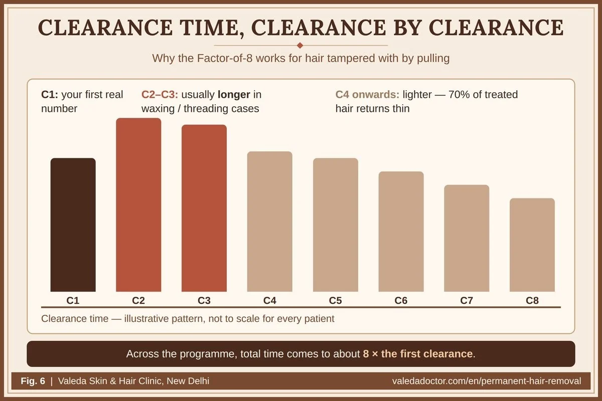 Clearance time pattern in waxing and threading cases: second and third clearances are usually longer than the first, later clearances get lighter; total about 8 times the first
