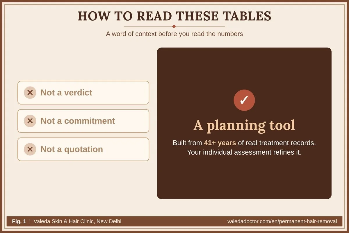 These tables are a planning tool — not a verdict, not a commitment and not a quotation — built from 41+ years of Valeda treatment records