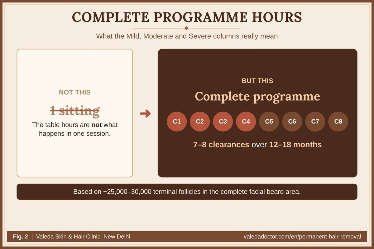 The hours in the Mild, Moderate and Severe columns are complete programme hours over 7 to 8 clearances in 12 to 18 months — not a single sitting