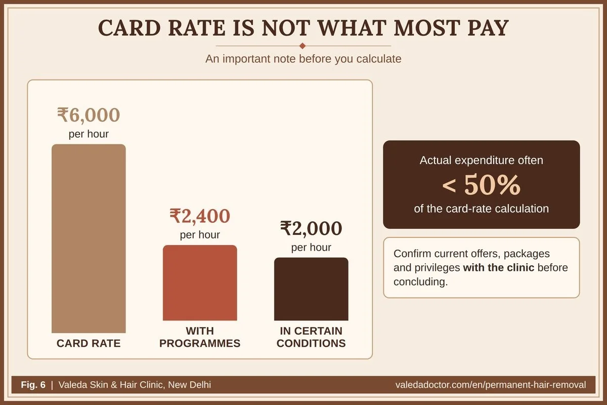 Card rate of ₹6,000 per hour compared with effective rates as low as ₹2,400 and in certain conditions ₹2,000 per hour once programmes apply