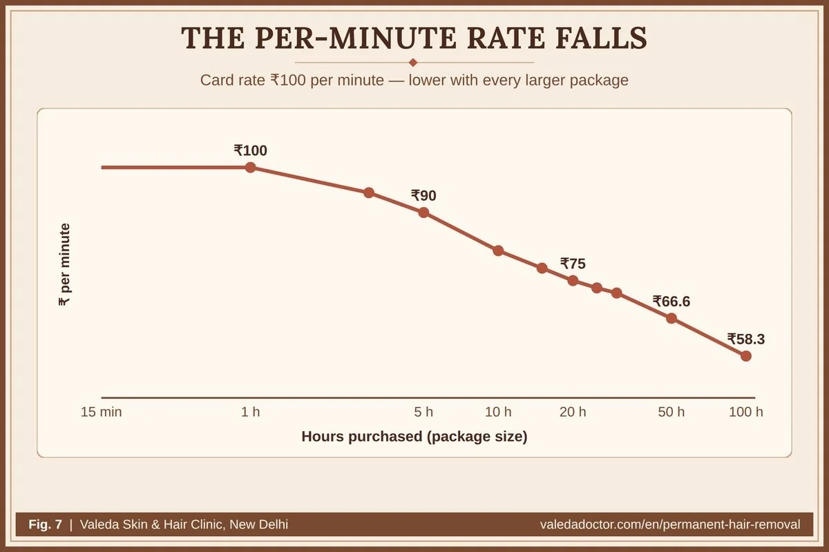 Per-minute landing rate falls from ₹100 at card rate to ₹58.3 on a 100-hour promo package
