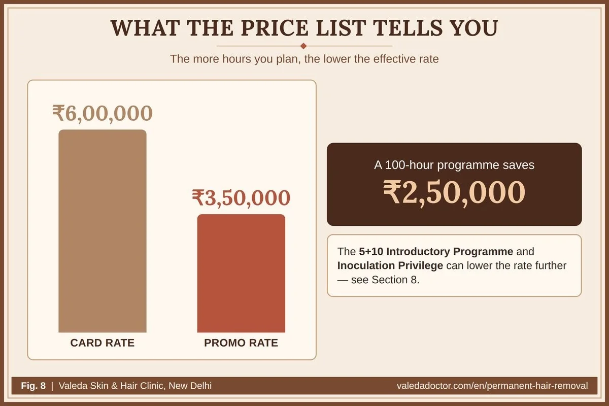A 100-hour programme: ₹6,00,000 at card rate versus ₹3,50,000 at promo rate, a saving of ₹2,50,000