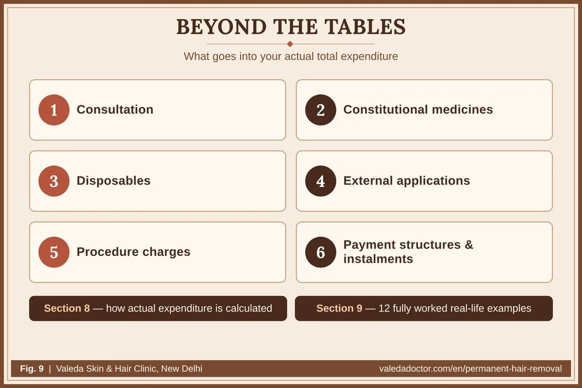 What total expenditure includes beyond procedure hours: consultation, constitutional medicines, disposables, external applications, payment structures and instalments