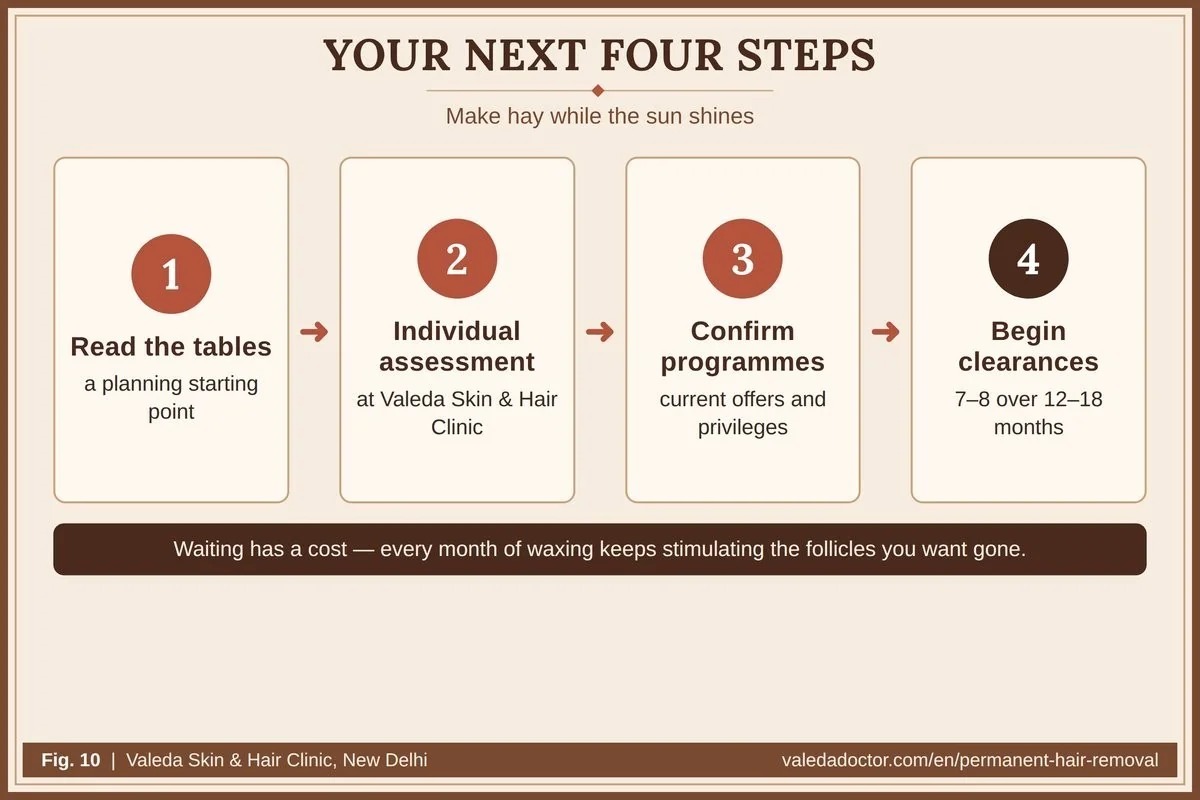 Four planning steps: read the tables, get your individual assessment, confirm current programmes, then begin treatment