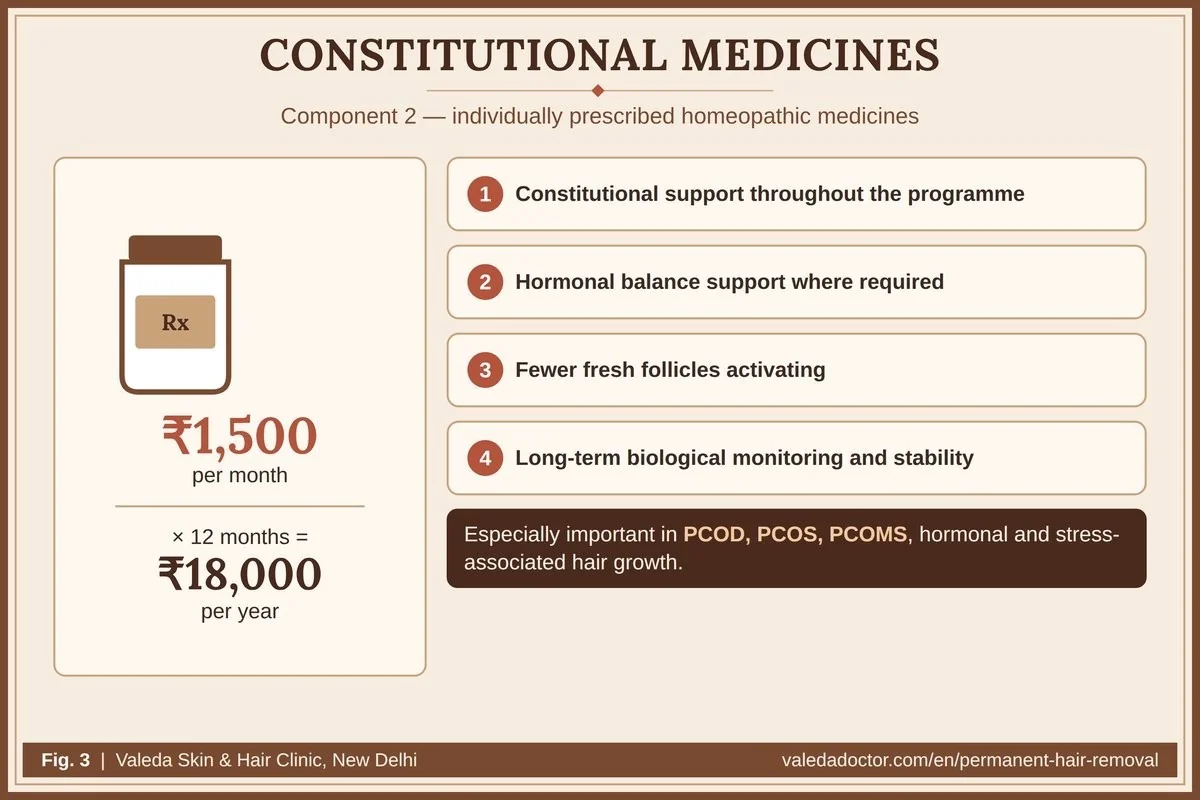 घटक 2 — कॉन्स्टिट्यूशनल मौखिक दवाएँ — ₹1,500 प्रति माह — व्याख्यात्मक चित्र