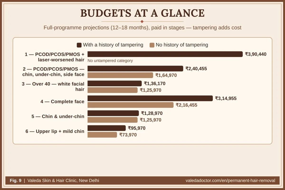 Bar chart of estimated total budgets with medicines for the six female examples, with and without a history of tampering