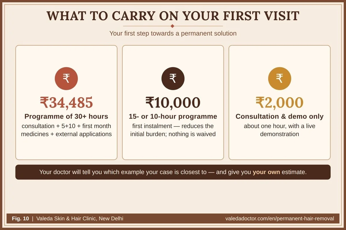 What to carry for your first visit: ₹34,485 for programmes of 30+ hours with 5+10, ₹10,000 first instalment for smaller programmes, or ₹2,000 for consultation and demonstration only