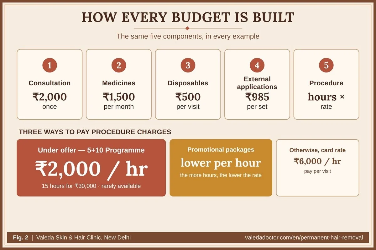 The five components of expenditure used in every example, and the payment options: the 5+10 programme at ₹2,000 per hour under offer, promotional packages, or the card rate