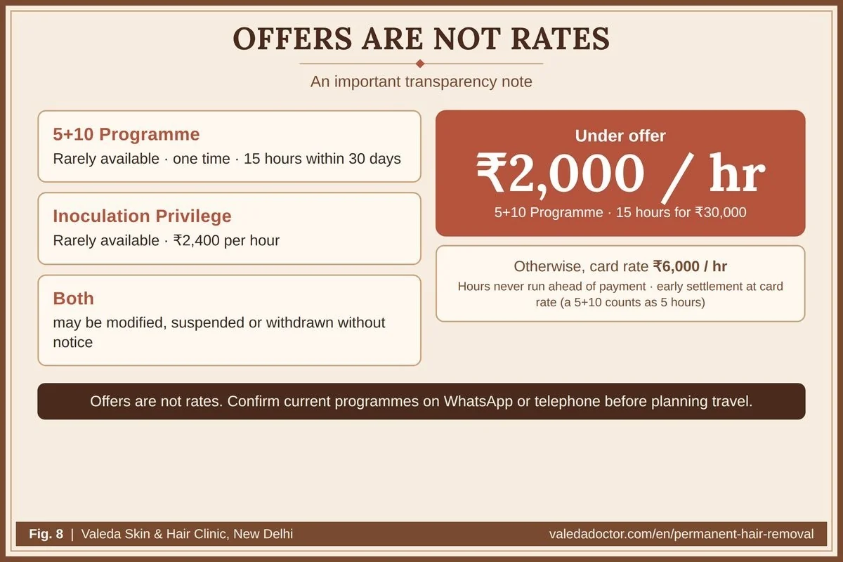 Under offer ₹2,000 per hour on the 5+10 programme; otherwise card rate ₹6,000 per hour; offers are rarely available
