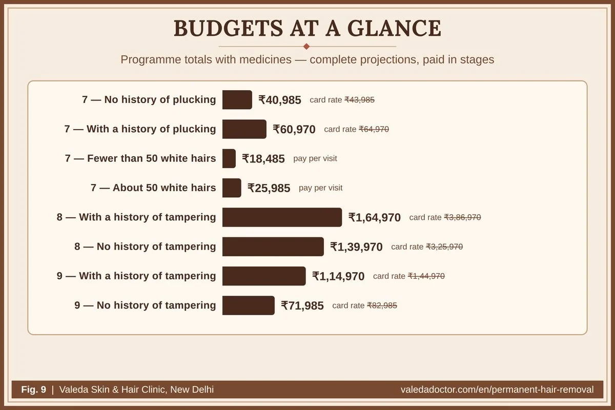 Bar chart comparing card-rate and programme budgets for the male face and beard examples