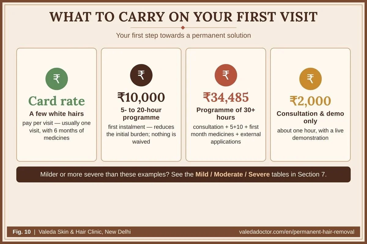 What to carry and the mild, moderate and severe reference: about ₹10,000 for small white-hair cases, ₹34,485 for 30+ hour programmes, ₹2,000 for consultation only