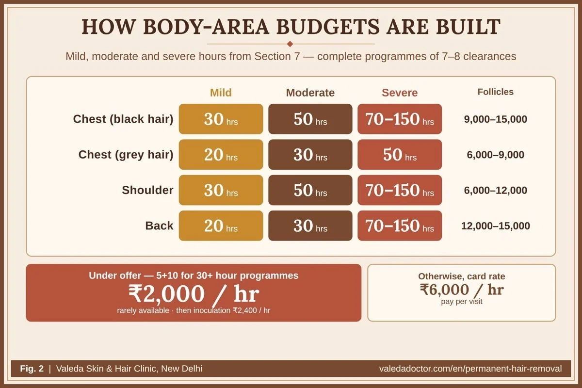 Mild, moderate and severe hours from Section 7 for the chest, shoulders and back, with the five components of every budget