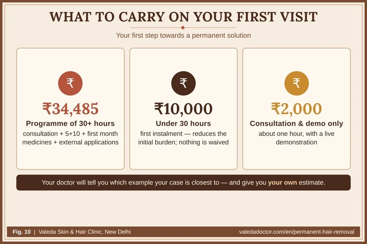 What to carry on the first visit: ₹34,485 for programmes of 30+ hours with 5+10 available, or ₹2,000 for consultation and demonstration only