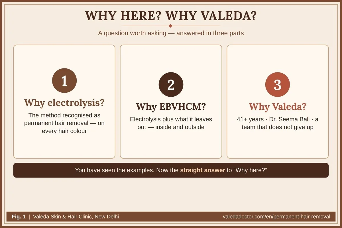 Why here? Why Valeda? — three questions this section answers: why electrolysis, why EBVHCM and why Valeda Skin & Hair Clinic