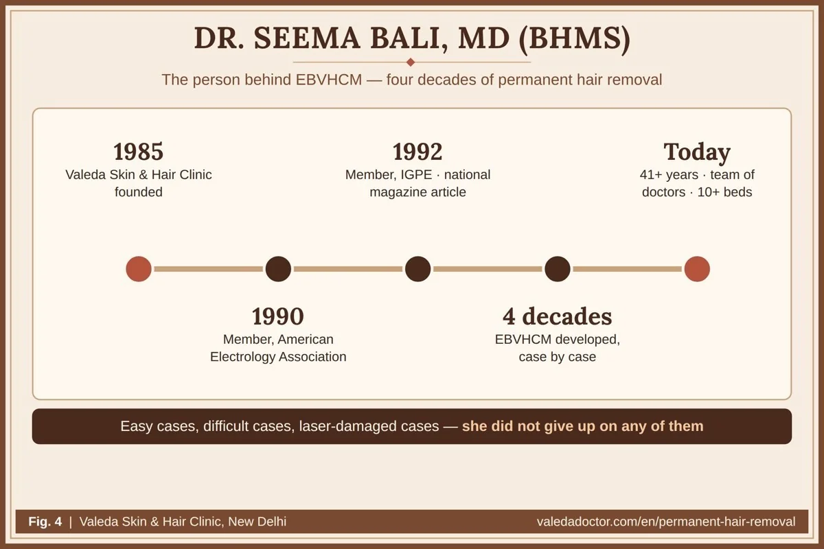Timeline of Dr. Seema Bali: Valeda founded in 1985, AEA member 1990, IGPE member 1992, EBVHCM developed over four decades, 41+ years of practice