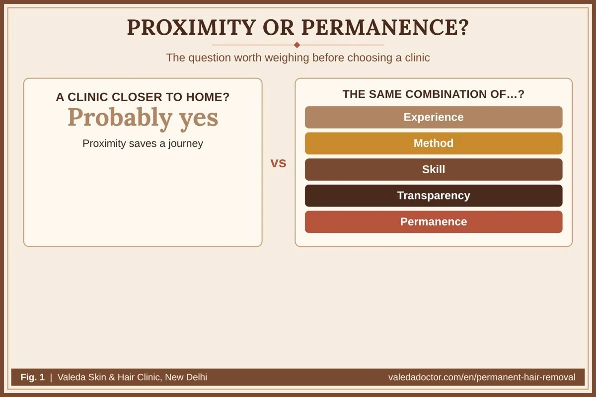 Proximity versus permanence: a closer clinic may exist, but the real question is whether it offers the same experience, method, skill, transparency and permanence
