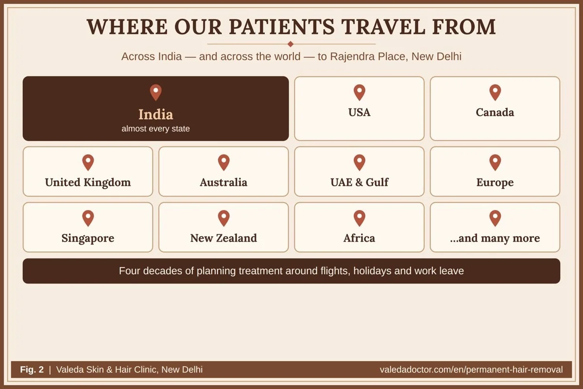 Where Valeda's patients travel from: many Indian states and the USA, Canada, United Kingdom, Australia, UAE, Europe, Singapore, New Zealand and Africa