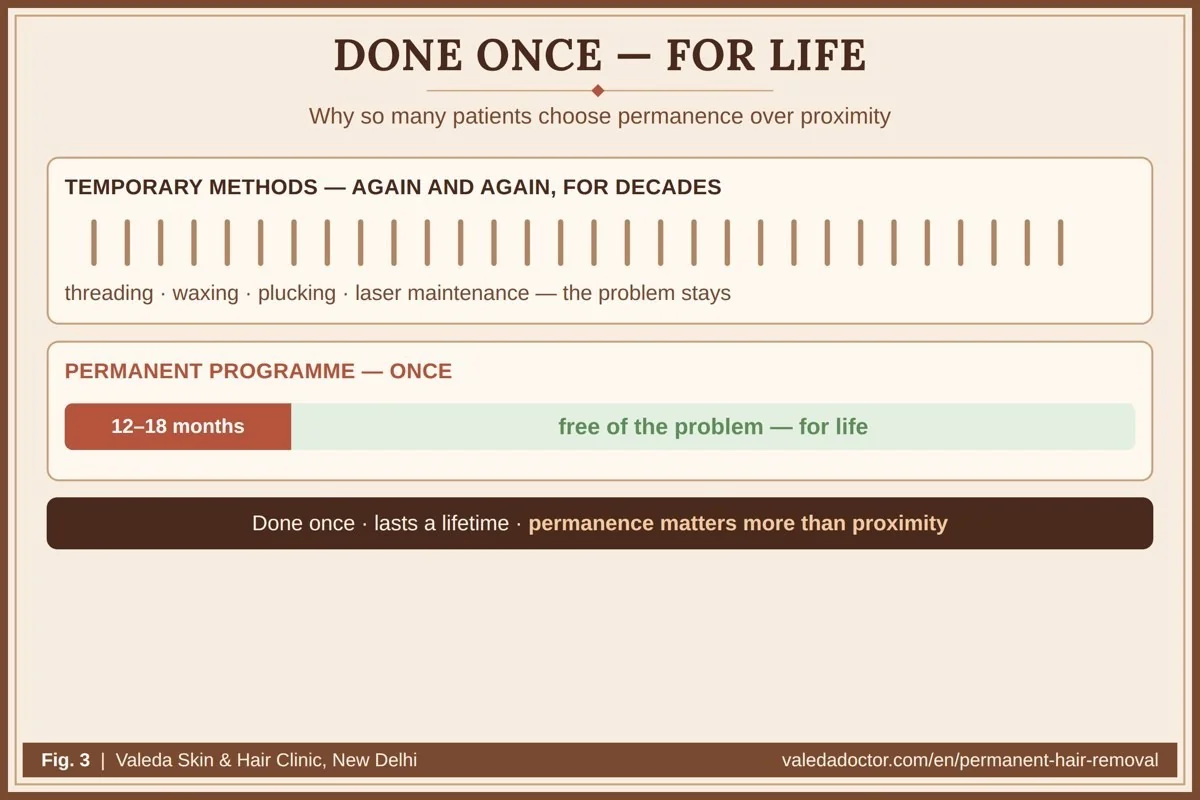 Temporary methods repeat for decades while a permanent programme of 12–18 months ends the problem — so permanence matters more than proximity