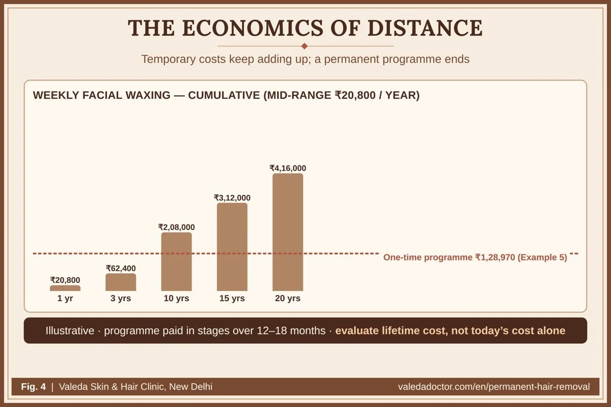 Illustrative lifetime cost: weekly facial waxing keeps adding cost every year, while a complete permanent programme is a one-time projection paid in stages