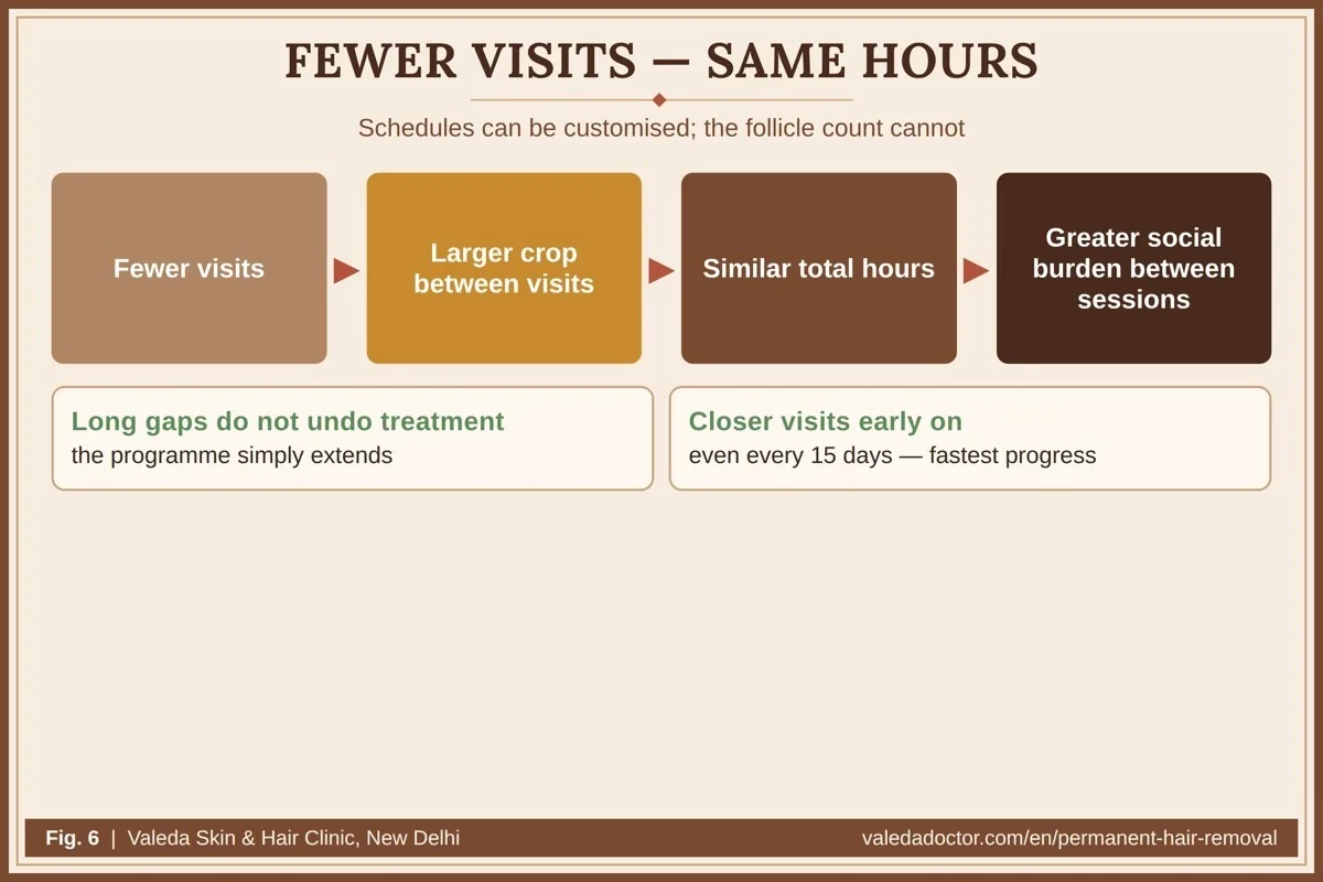 Fewer visits lead to larger crops between visits, similar total treatment hours and a greater social burden between sessions — long gaps do not undo treatment