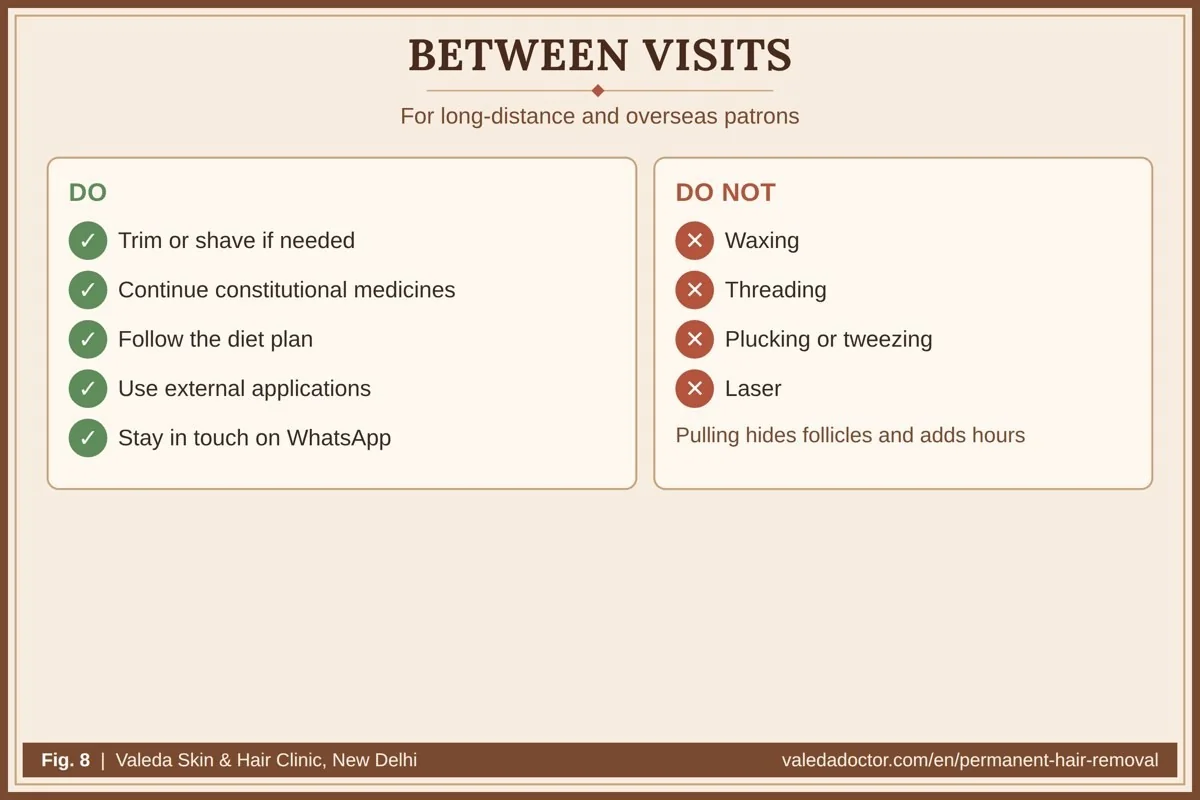 Between visits: trim or shave if needed, continue medicines, diet and external applications; never wax, thread, pluck or use laser — gaps do not undo treatment