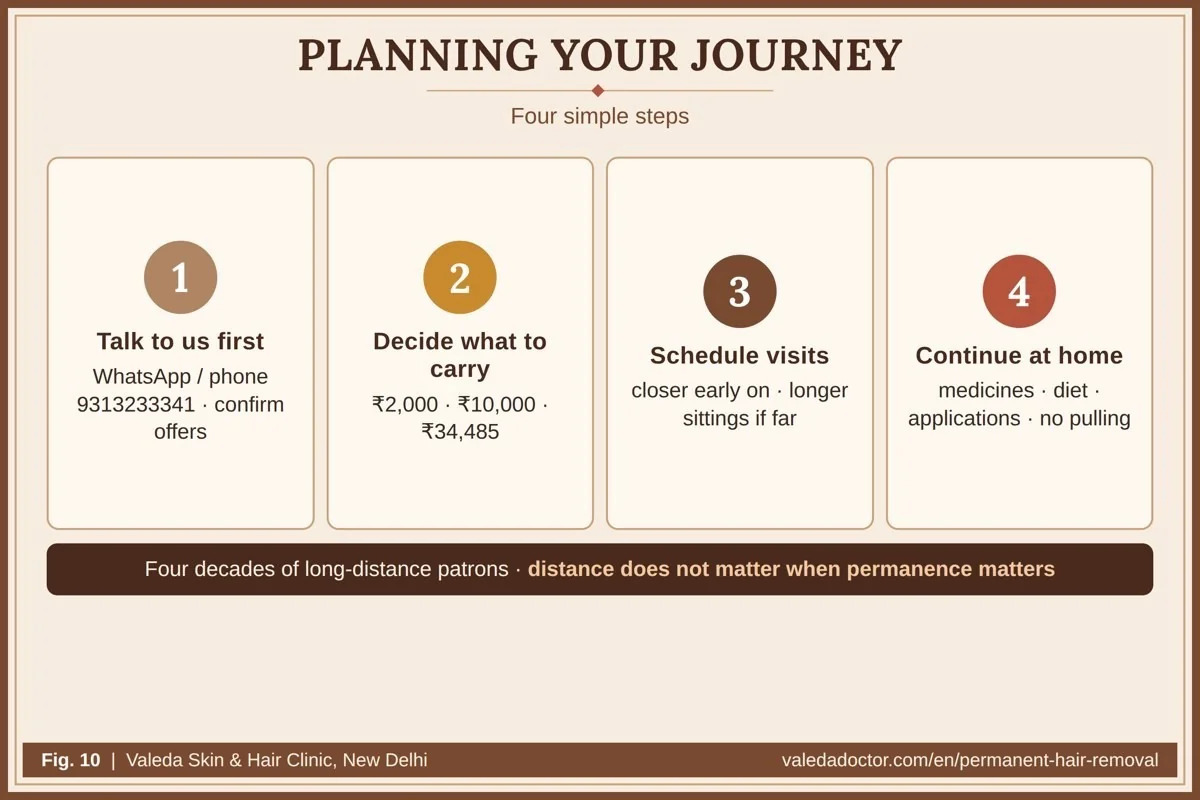 Planning your journey in four steps: confirm on WhatsApp or telephone, decide what to carry, schedule visits, and continue care at home — four decades of managing long-distance patrons